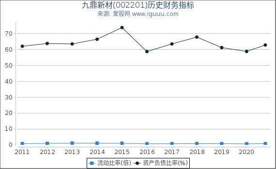九鼎新材(002201)股东权益比率、固定资产比率等历史财务指标图 九鼎新材(002201)股东权益比率、固定资产比率等历史财务指标图