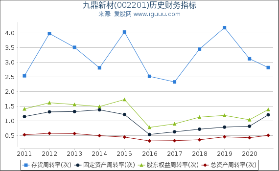 九鼎新材(002201)股东权益比率、固定资产比率等历史财务指标图 九鼎新材(002201)股东权益比率、固定资产比率等历史财务指标图