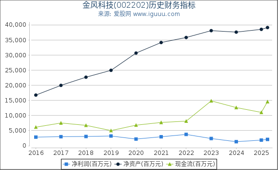 金风科技(002202)股东权益比率、固定资产比率等历史财务指标图