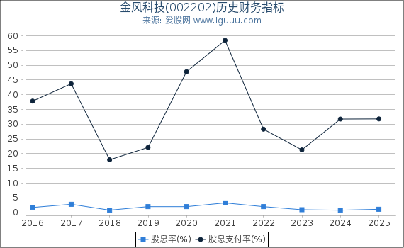 金风科技(002202)股东权益比率、固定资产比率等历史财务指标图
