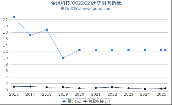 金风科技(002202)股东权益比率、固定资产比率等历史财务指标图