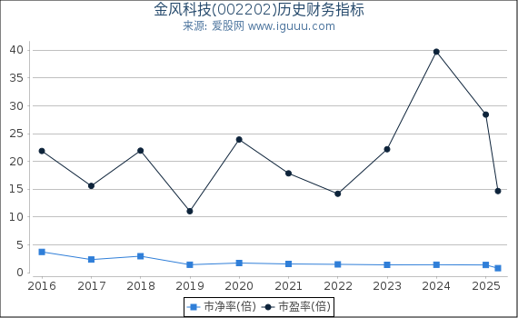 金风科技(002202)股东权益比率、固定资产比率等历史财务指标图