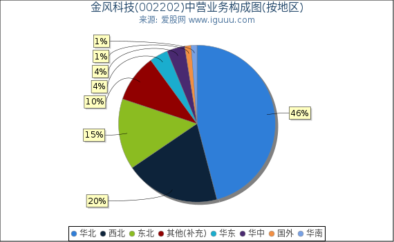 金风科技(002202)主营业务构成图（按地区）