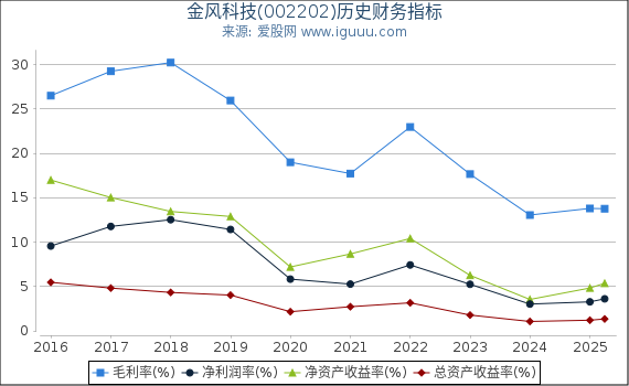 金风科技(002202)股东权益比率、固定资产比率等历史财务指标图