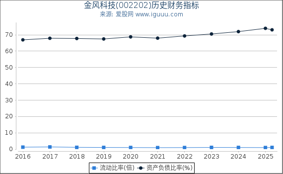 金风科技(002202)股东权益比率、固定资产比率等历史财务指标图