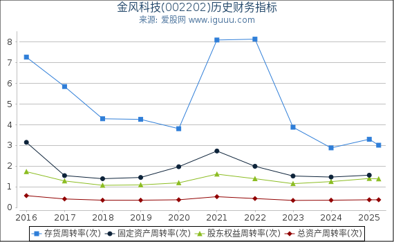 金风科技(002202)股东权益比率、固定资产比率等历史财务指标图