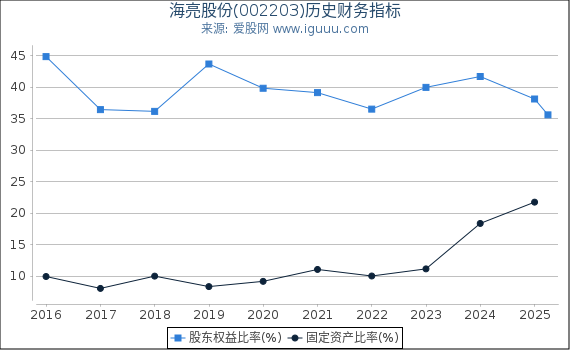 海亮股份(002203)股东权益比率、固定资产比率等历史财务指标图