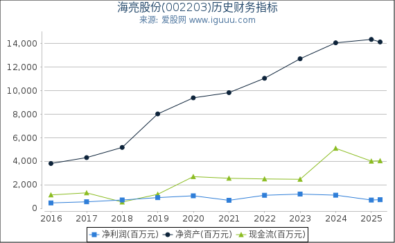 海亮股份(002203)股东权益比率、固定资产比率等历史财务指标图