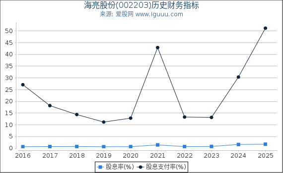 海亮股份(002203)股东权益比率、固定资产比率等历史财务指标图