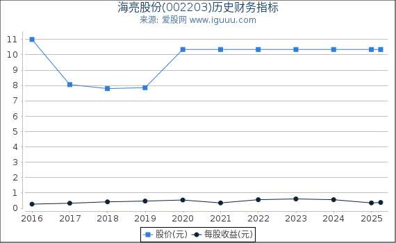 海亮股份(002203)股东权益比率、固定资产比率等历史财务指标图