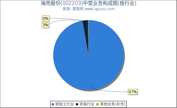 海亮股份(002203)主营业务构成图（按行业）