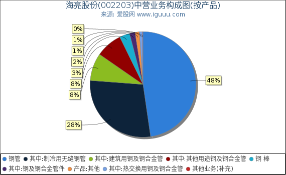 海亮股份(002203)主营业务构成图（按产品）