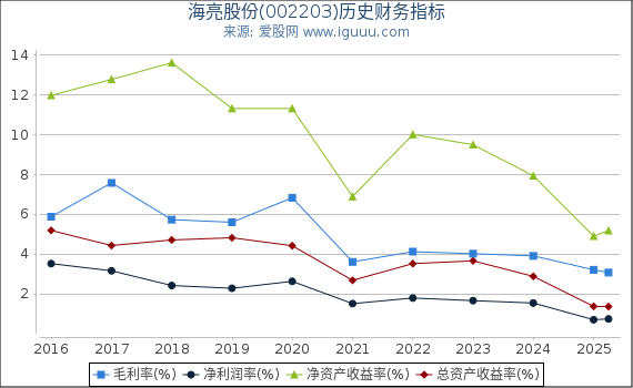 海亮股份(002203)股东权益比率、固定资产比率等历史财务指标图