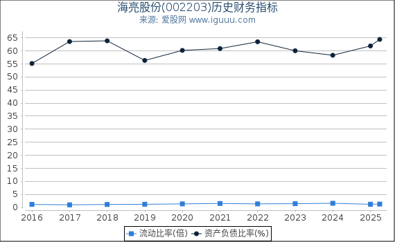 海亮股份(002203)股东权益比率、固定资产比率等历史财务指标图