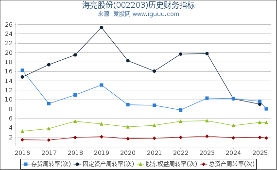 海亮股份(002203)股东权益比率、固定资产比率等历史财务指标图