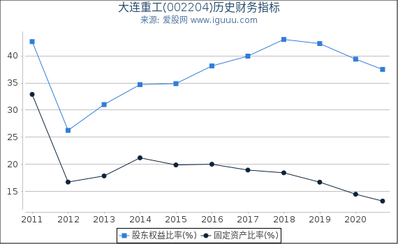 大连重工(002204)股东权益比率、固定资产比率等历史财务指标图 大连重工(002204)股东权益比率、固定资产比率等历史财务指标图