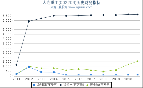 大连重工(002204)股东权益比率、固定资产比率等历史财务指标图 大连重工(002204)股东权益比率、固定资产比率等历史财务指标图