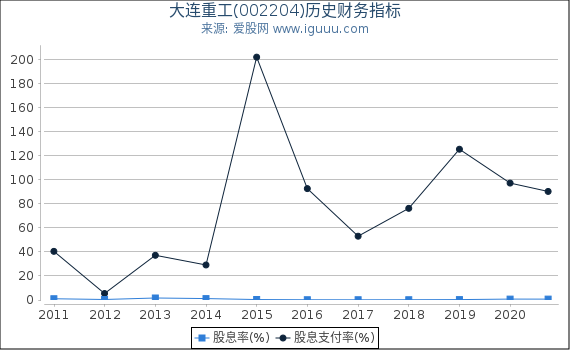 大连重工(002204)股东权益比率、固定资产比率等历史财务指标图 大连重工(002204)股东权益比率、固定资产比率等历史财务指标图