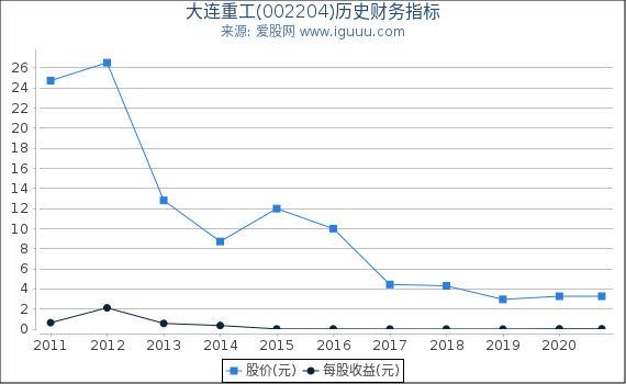 大连重工(002204)股东权益比率、固定资产比率等历史财务指标图 大连重工(002204)股东权益比率、固定资产比率等历史财务指标图