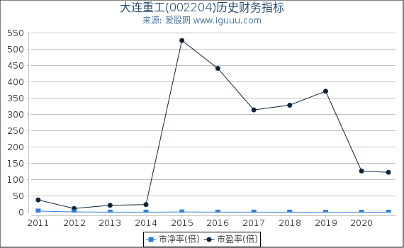 大连重工(002204)股东权益比率、固定资产比率等历史财务指标图 大连重工(002204)股东权益比率、固定资产比率等历史财务指标图