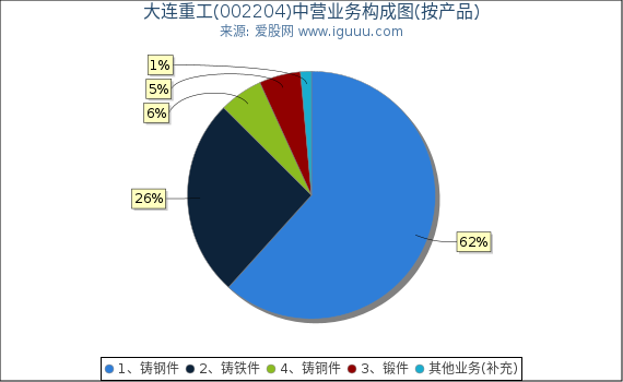 大连重工(002204)主营业务构成图(按产品) 大连重工(002204)主营业务构成图(按产品)