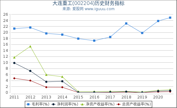 大连重工(002204)股东权益比率、固定资产比率等历史财务指标图 大连重工(002204)股东权益比率、固定资产比率等历史财务指标图
