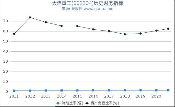 大连重工(002204)股东权益比率、固定资产比率等历史财务指标图 大连重工(002204)股东权益比率、固定资产比率等历史财务指标图