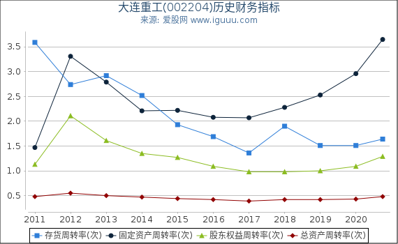 大连重工(002204)股东权益比率、固定资产比率等历史财务指标图 大连重工(002204)股东权益比率、固定资产比率等历史财务指标图