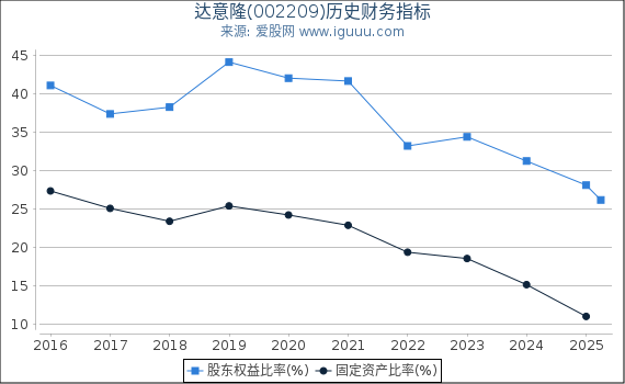 达意隆(002209)股东权益比率、固定资产比率等历史财务指标图