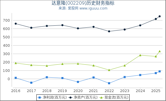 达意隆(002209)股东权益比率、固定资产比率等历史财务指标图