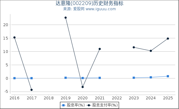 达意隆(002209)股东权益比率、固定资产比率等历史财务指标图