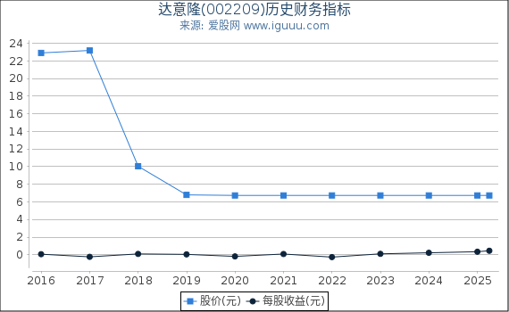 达意隆(002209)股东权益比率、固定资产比率等历史财务指标图