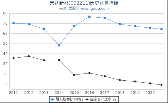 宏达新材(002211)股东权益比率、固定资产比率等历史财务指标图 宏达新材(002211)股东权益比率、固定资产比率等历史财务指标图