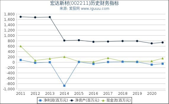 宏达新材(002211)股东权益比率、固定资产比率等历史财务指标图 宏达新材(002211)股东权益比率、固定资产比率等历史财务指标图