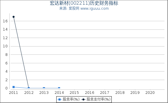 宏达新材(002211)股东权益比率、固定资产比率等历史财务指标图 宏达新材(002211)股东权益比率、固定资产比率等历史财务指标图