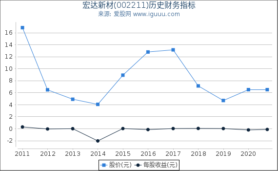 宏达新材(002211)股东权益比率、固定资产比率等历史财务指标图 宏达新材(002211)股东权益比率、固定资产比率等历史财务指标图