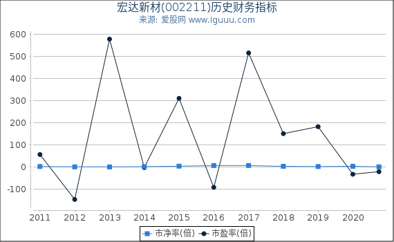 宏达新材(002211)股东权益比率、固定资产比率等历史财务指标图 宏达新材(002211)股东权益比率、固定资产比率等历史财务指标图