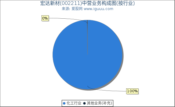 宏达新材(002211)主营业务构成图(按行业) 宏达新材(002211)主营业务构成图(按行业)