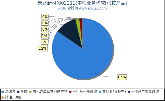 宏达新材(002211)主营业务构成图(按产品) 宏达新材(002211)主营业务构成图(按产品)