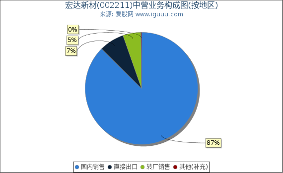 宏达新材(002211)主营业务构成图(按地区) 宏达新材(002211)主营业务构成图(按地区)