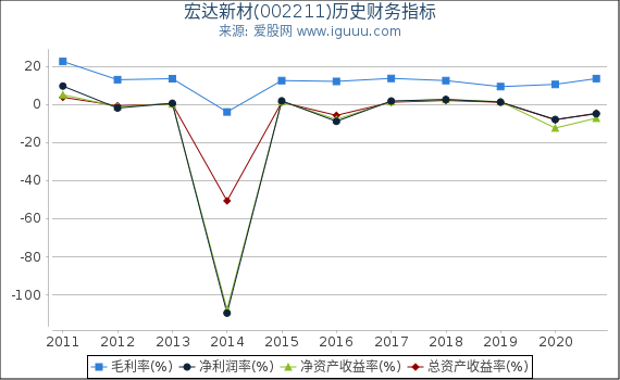 宏达新材(002211)股东权益比率、固定资产比率等历史财务指标图 宏达新材(002211)股东权益比率、固定资产比率等历史财务指标图