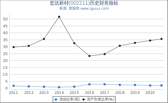 宏达新材(002211)股东权益比率、固定资产比率等历史财务指标图 宏达新材(002211)股东权益比率、固定资产比率等历史财务指标图