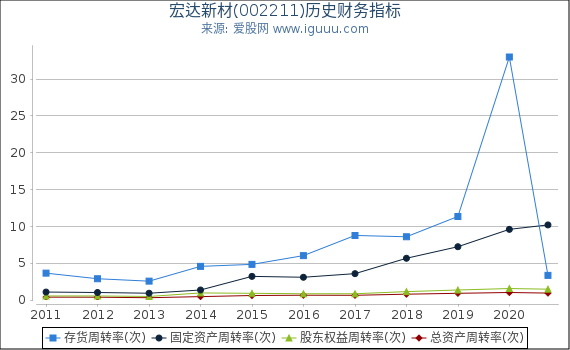 宏达新材(002211)股东权益比率、固定资产比率等历史财务指标图 宏达新材(002211)股东权益比率、固定资产比率等历史财务指标图
