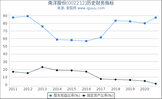 南洋股份(002212)股东权益比率、固定资产比率等历史财务指标图 南洋股份(002212)股东权益比率、固定资产比率等历史财务指标图