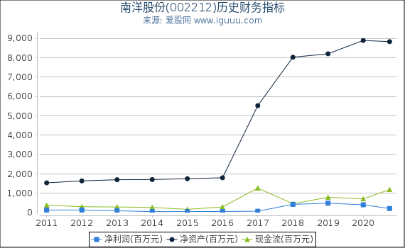 南洋股份(002212)股东权益比率、固定资产比率等历史财务指标图 南洋股份(002212)股东权益比率、固定资产比率等历史财务指标图