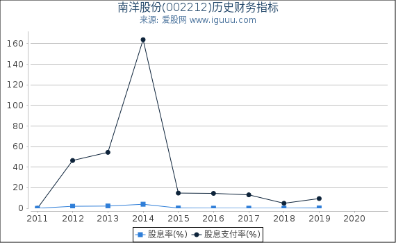 南洋股份(002212)股东权益比率、固定资产比率等历史财务指标图 南洋股份(002212)股东权益比率、固定资产比率等历史财务指标图