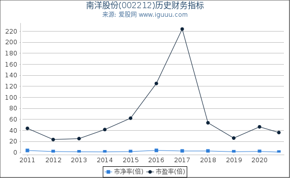 南洋股份(002212)股东权益比率、固定资产比率等历史财务指标图 南洋股份(002212)股东权益比率、固定资产比率等历史财务指标图