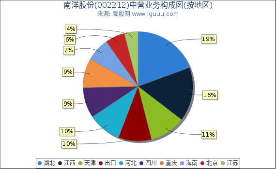 南洋股份(002212)主营业务构成图(按地区) 南洋股份(002212)主营业务构成图(按地区)