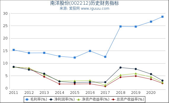 南洋股份(002212)股东权益比率、固定资产比率等历史财务指标图 南洋股份(002212)股东权益比率、固定资产比率等历史财务指标图