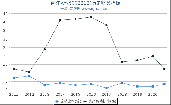 南洋股份(002212)股东权益比率、固定资产比率等历史财务指标图 南洋股份(002212)股东权益比率、固定资产比率等历史财务指标图